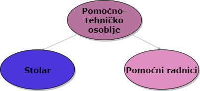 Pomocni radnici