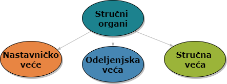 Strucni organi